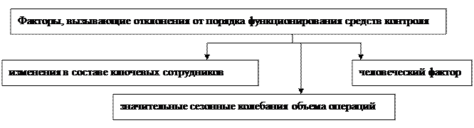 Процедуры, выполняемые на основе оценки рисков - student2.ru