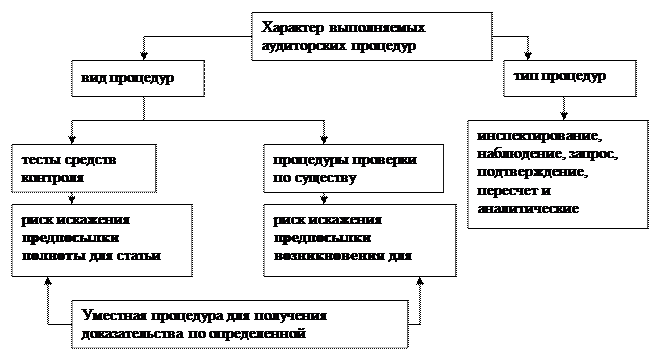 Процедуры, выполняемые на основе оценки рисков - student2.ru