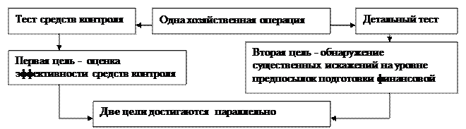 Процедуры, выполняемые на основе оценки рисков - student2.ru