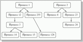 Process Control Block и контекст процесса - student2.ru