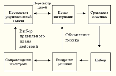 Процесс принятия управленческого решения - student2.ru