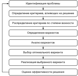 Процесс принятия управленческого решения - student2.ru