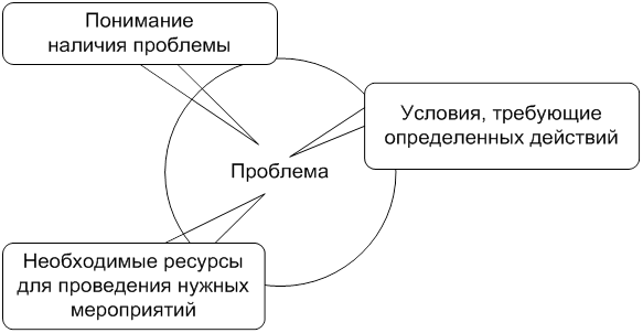 Процесс принятия управленческого решения - student2.ru