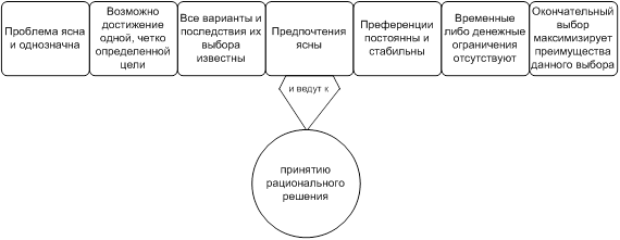 Процесс принятия управленческого решения - student2.ru