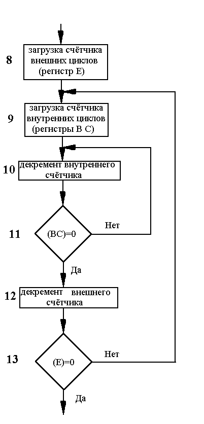 Процесс выполнения алгоритма - student2.ru