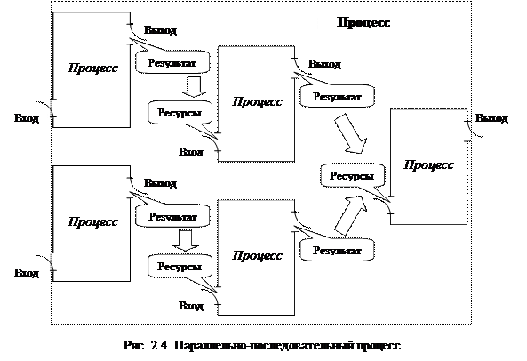 Процессный подход к управлению - student2.ru