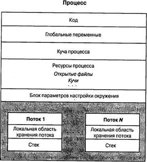 Процессы и потоки Windows - student2.ru