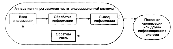 Процессы в информационной системе - student2.ru