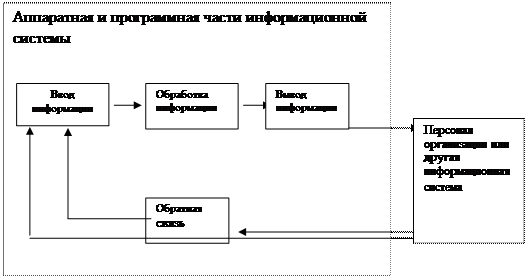 Процессы в информационной системе - student2.ru
