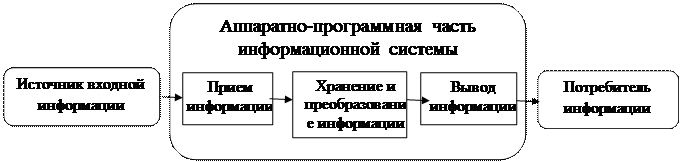процессы в информационной системе - student2.ru