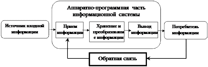 процессы в информационной системе - student2.ru