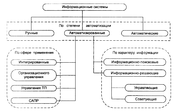 прочие классификации информационных систем - student2.ru