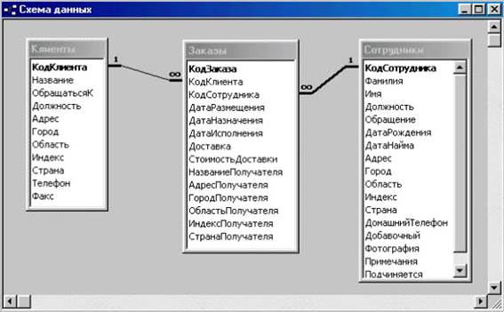 Проектирование базы данных.разработка схемы данных - student2.ru