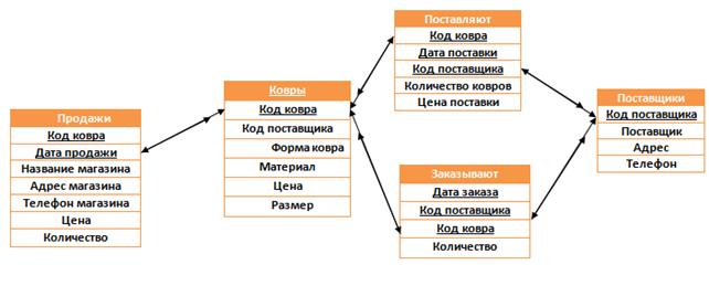 Проектирование даталогической модели - student2.ru