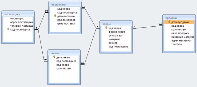 Проектирование даталогической модели - student2.ru