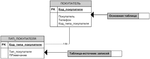 Проектирование форм для работы с данными связанных таблиц - student2.ru