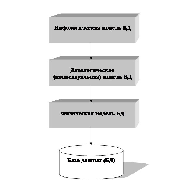 Проектирование инфологической модели БД - student2.ru