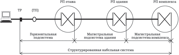 Проектирование кабельной системы - student2.ru