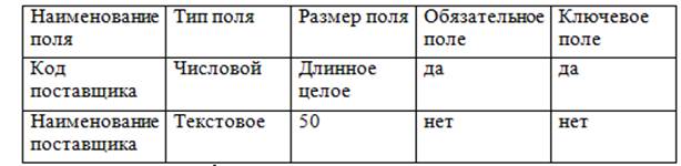 Проектирование концептуальной модели - student2.ru