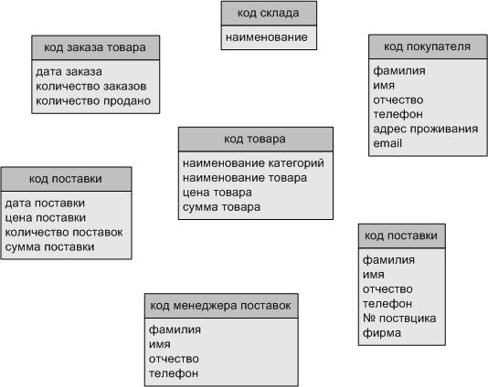 Проектирование модели данных - student2.ru