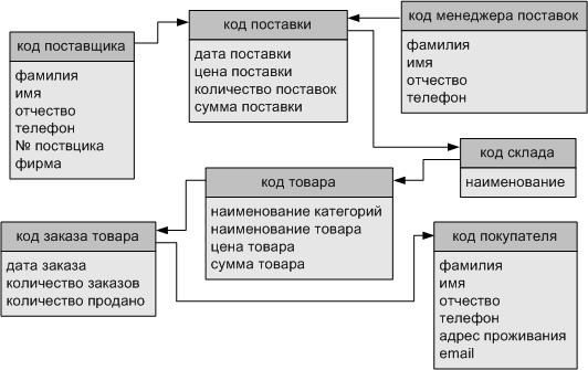 Проектирование модели данных - student2.ru