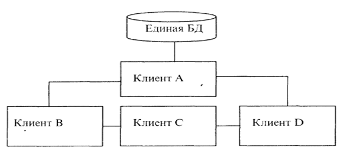 Проектирование распределенной БД и стратегии распределения данных - student2.ru