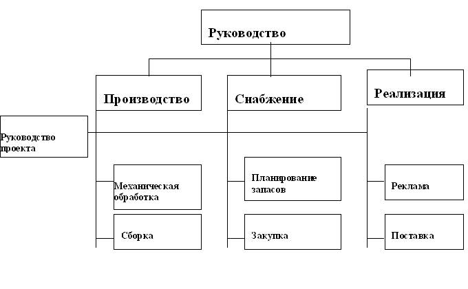 Проектная структура управления - student2.ru