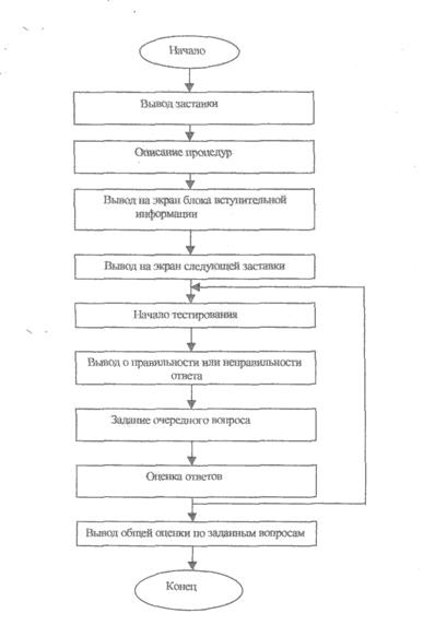 Программа как способ записи алгоритма. Разработка алгоритма обучающей программы - student2.ru