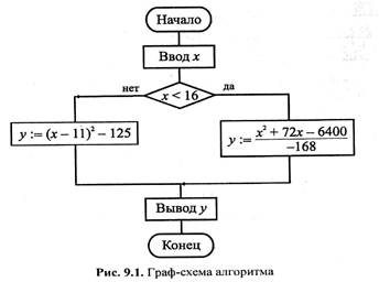 Программирование разветвляющегося процесса - student2.ru
