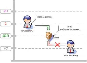 Программно-технические методы и средства - student2.ru