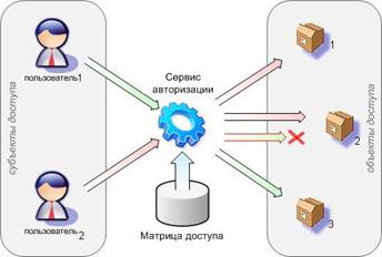 Программно-технические методы и средства - student2.ru