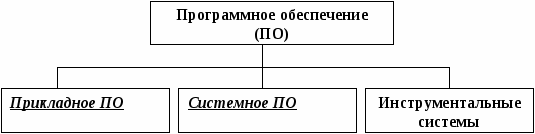 Программное обеспечение - student2.ru