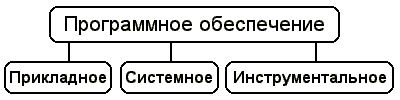 Программное обеспечение. Под программным обеспечением (Software) понимается совокупность программ - student2.ru