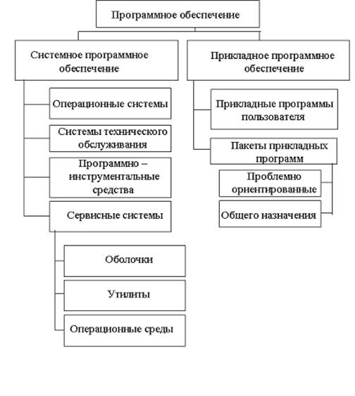 Программное обеспечение. Состав, структура - student2.ru