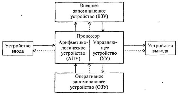 Программное обеспечение современной ПЭВМ. Структура программного обеспечения - student2.ru