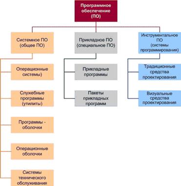 Программное обеспечение современной ПЭВМ. Структура программного обеспечения - student2.ru