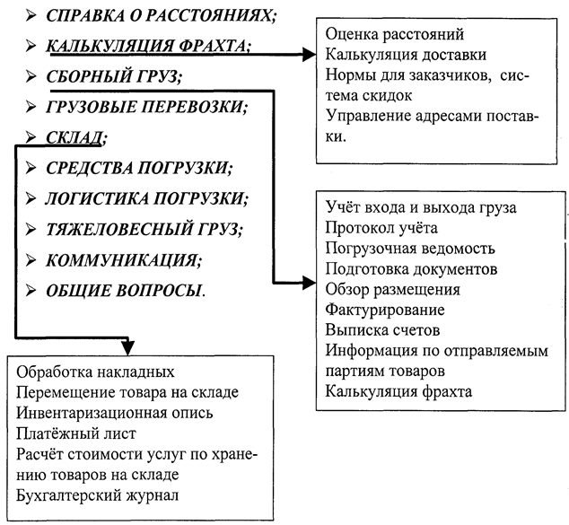 программное обеспечение транспортной логистики - student2.ru