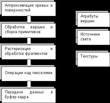 Программные методы создания изображений. Библиотека OpenGL ее возможности. - student2.ru