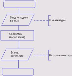 Программы с линейной структурой. - student2.ru