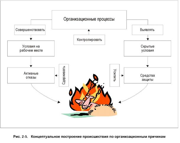 происшествие по организационным причинам - student2.ru