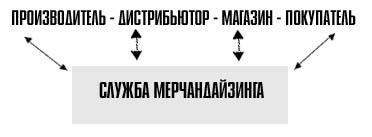 производитель - дистрибьютор - магазин - покупатель - student2.ru