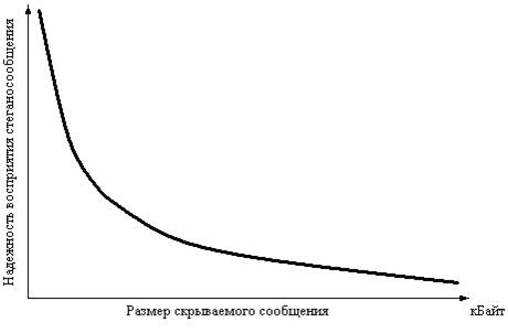 Пропускная способность каналов передачи скрываемой информации - student2.ru