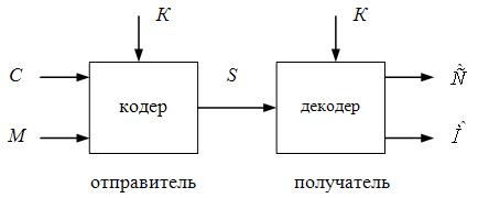 Пропускная способность каналов передачи скрываемой информации - student2.ru