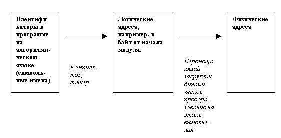 Простейшие схемы управления памятью - student2.ru