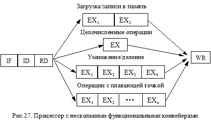 Простейший конвейер, производительность конвейера - student2.ru