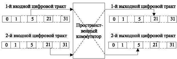 Пространственно-временной коммутации - student2.ru