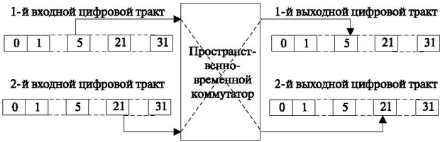 Пространственно-временной коммутации - student2.ru