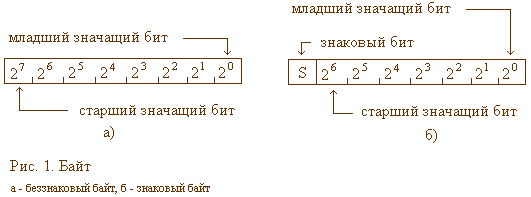 Простые типы данных. Операции над простыми данными - student2.ru