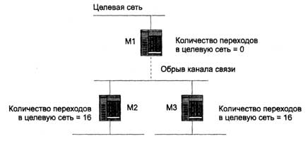 Протокол обмена маршрутной информации RIP, формат сообщения. Недостатки протокола RIP I - student2.ru