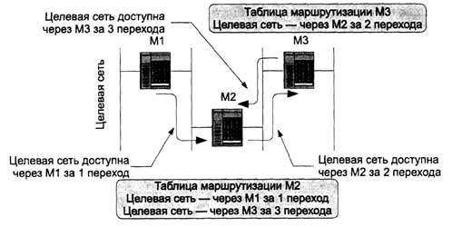 Протокол обмена маршрутной информации RIP, формат сообщения. Недостатки протокола RIP I - student2.ru